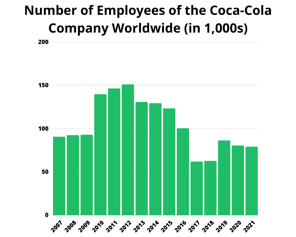 coca cola number of employees